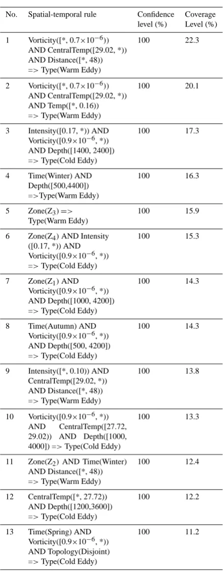 Table 7. Spatial-temporal rules extracted from typical states of twotypes of mesoscale eddy.