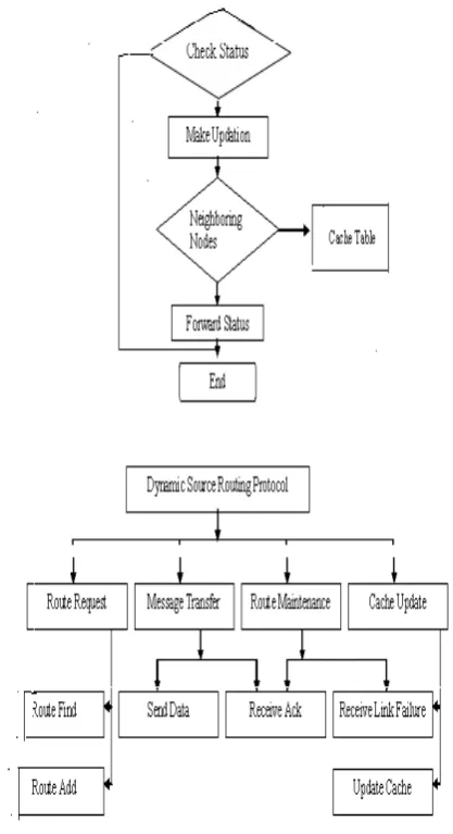 Figure 4. Cache Updation 