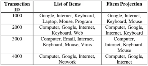 Table 1. Data set, Fitems: Computer, Google, Internet, Keyboard, Mouse. 