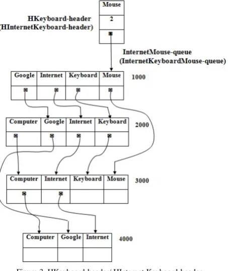 Figure 3. HKeyboard-header/ HInternet Keyboard-header  