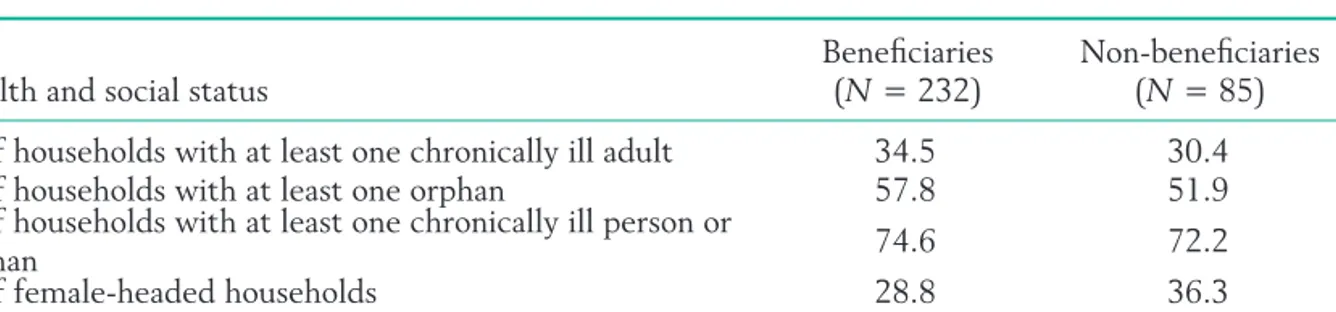 Table 4. Health and social status of benefi ciaries and non-benefi ciaries of drip irrigation kits,  winter 2006