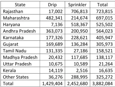 Table 1.  Selected area covered (in hectares) under micro irrigation as at 31 October, 2008 