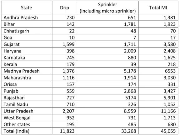 Table 4. State potential of micro irrigation in India (000 ha) 