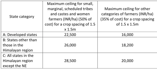 Table 10.  Pattern of Assistance for Micro Irrigation in IX Plan 