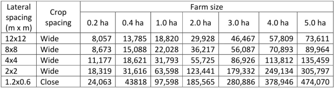 Table 11. Indicative Costs of Drip Irrigation Systems for subsidy calculation for different  sizes of farms and different lateral spacing (Costs in Rs) 