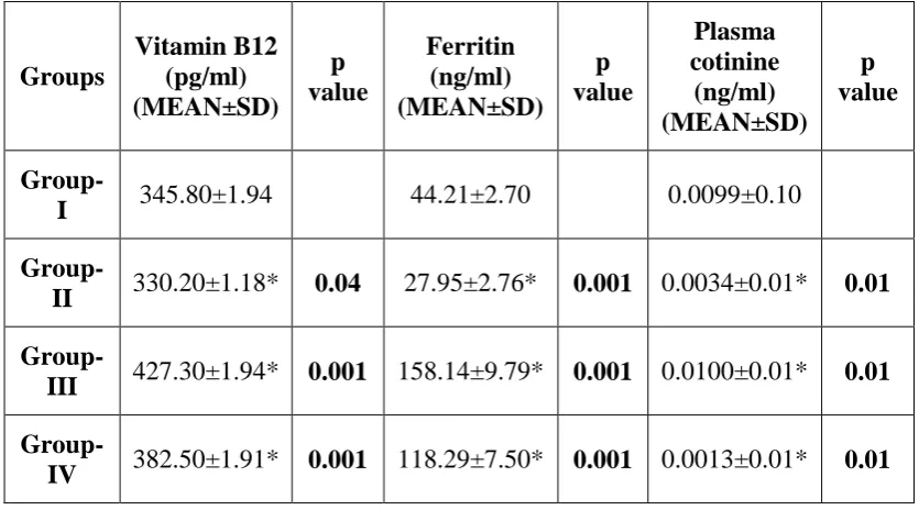 Table-1: Mean serum vitamin B12, ferritin and plasma cotinine values of 