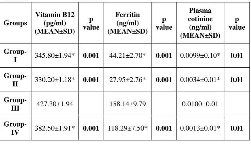 Table-3: Comparison mean vitamin B12, ferritin and plasma cotinine values of 