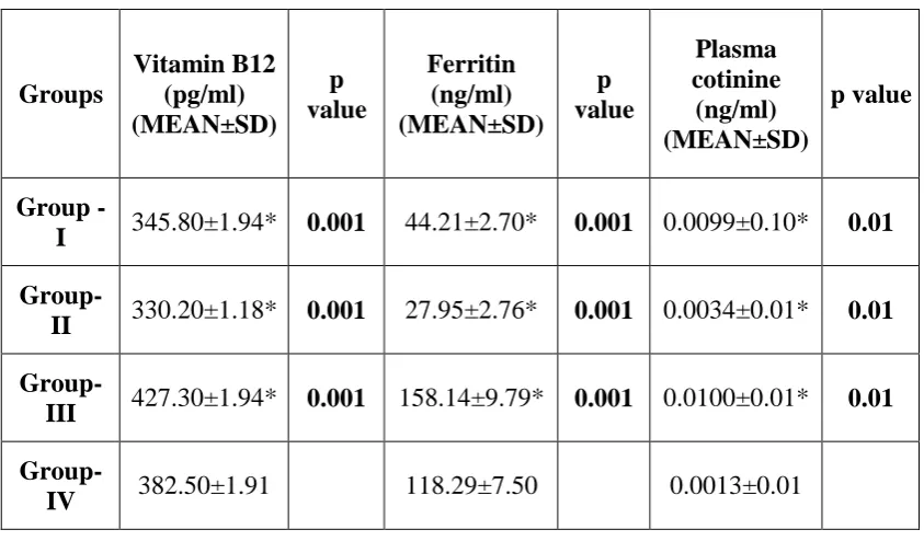 Table-6: Multiple comparison mean vitamin B12, ferritin and plasma cotinine 