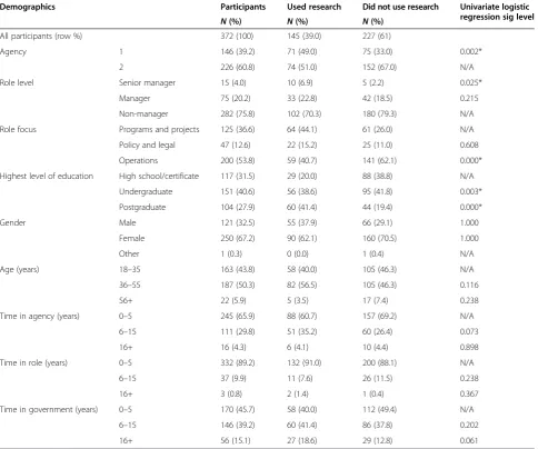 Table 1 Research use by demographic factors