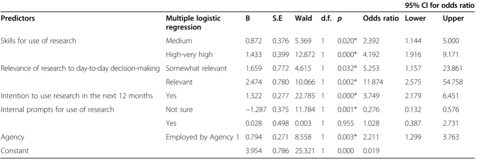 Table 2 Significant predictors of research use