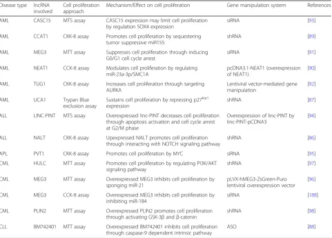 Table 2 LncRNAs involved in regulating cell proliferation