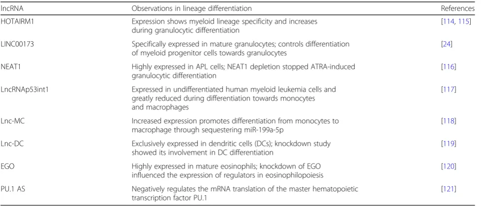 Table 4 Differentiation-associated lncRNAs in hematopoiesis