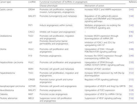 Table 6 LncRNAs associated with angiogenesis in human cancers
