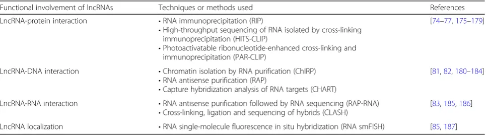 Table 1 Common experimental approaches for the characterization of lncRNAs