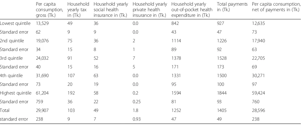 Table 3 Average Per Capita Health Finance by quintiles, Bangladesh 2010