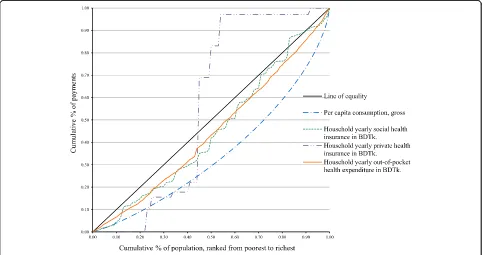 Fig. 1 Lorenz dominance analysis of household tax, Bangladesh2010