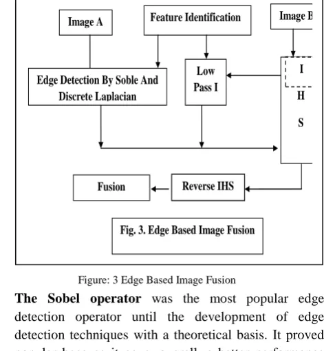 Fig. 3. Edge Based Image Fusion 