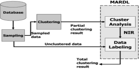 Figure. 1. Shows the framework of clustering a categorical large database 