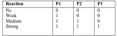 Table 2 Recoding of the ordinal variable Reaction for three binary variables P1 to P3   
