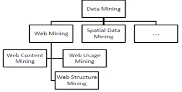 Figure 1- Figure Classification of Mining 