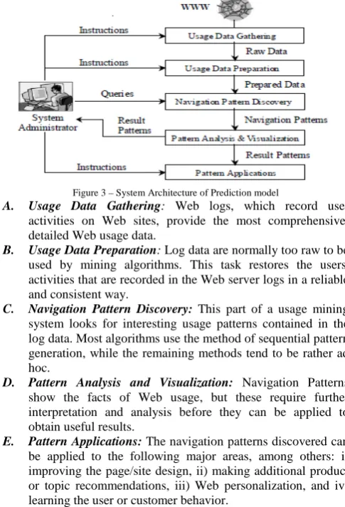 Figure 2 – Web usage mining process 