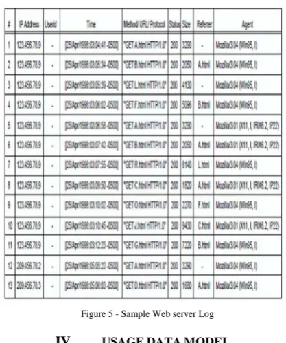 Figure 5 - Sample Web server Log 