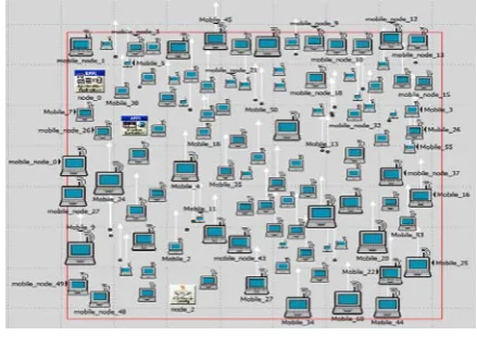 Figure.1 High Density Network (120 nodes) 