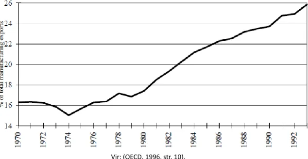 Slika 2: Izvoz visoko tehnoloških industrij OECD, kot procent celotnega izvoza OECD, v  obdobju 1970-1993 