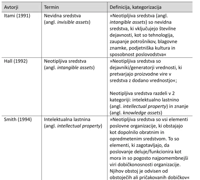 Tabela 1: Uporaba terminov in definicij intelektualnega kapitala 