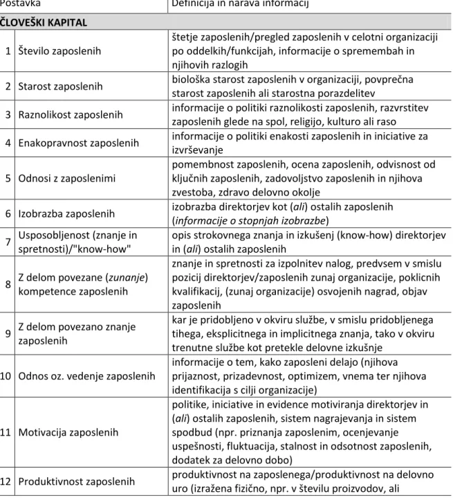 Tabela 4: Kontrolni seznam postavk človeškega kapitala (ČK), strukturnega kapitala (SK)  in kapitala v povezavah (KP) oz