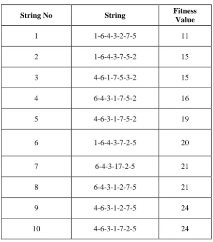 Table 5. String generated by GA after 10 iterations. 