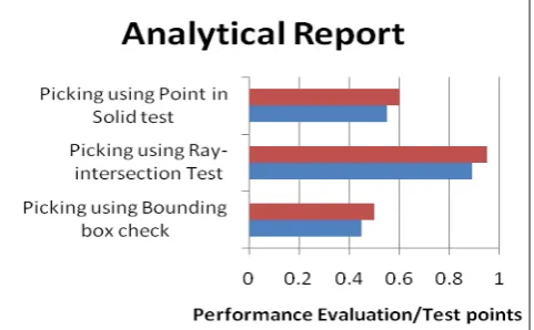 Fig:5), picking using Ray intersection test  algorithm is  always greater than the average cost  among other algorithms