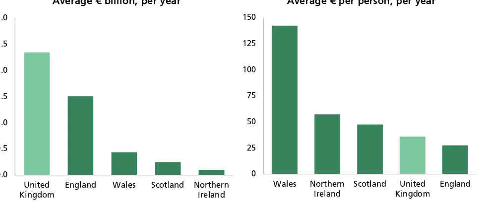 Fig 6. Distribution of ESI funding across the UK, 2014-2020 