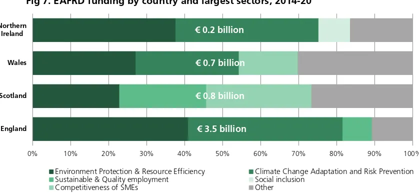 Fig 7. EAFRD funding by country and largest sectors, 2014-20 