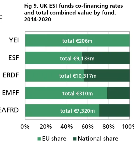 Fig 9. UK ESI funds co-financing rates 