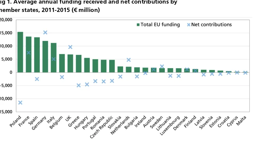 Fig 1. Average annual funding received and net contributions by 