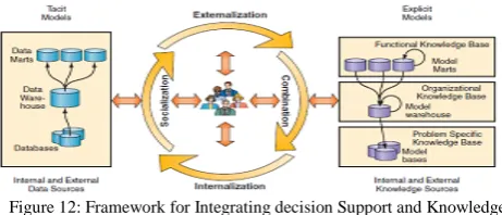 Figure 12: Framework for Integrating decision Support and Knowledge  Management Systems (Source Oblique et al 2001) 