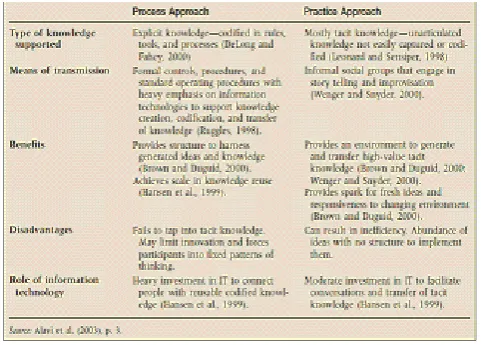 Figure 11:  Process and Practice Approaches to knowledge Management 