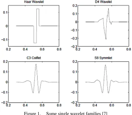 Figure 1.   Some single wavelet families [7] 