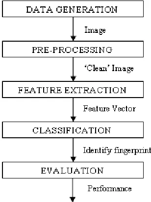 Figure 4.  Functional block diagram of pattern recognition approach [13] 
