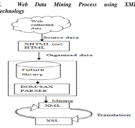 Figure 2.3. Shows the web page is in XML format 