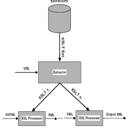 Figure 3.1. Extractor identifies XSLT files to be used. A pipeline of XSLT processors extract and refine data, yielding an XML application file as the ultimate output