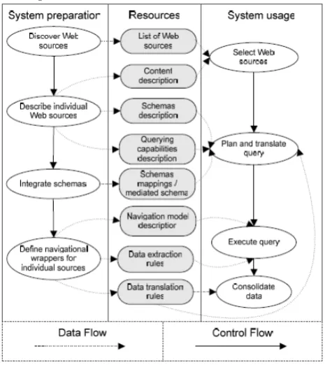 Figure 3.2. Deep Web data extraction and integration process 