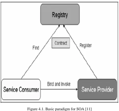 Figure 4.1. Basic paradigm for SOA [11] 