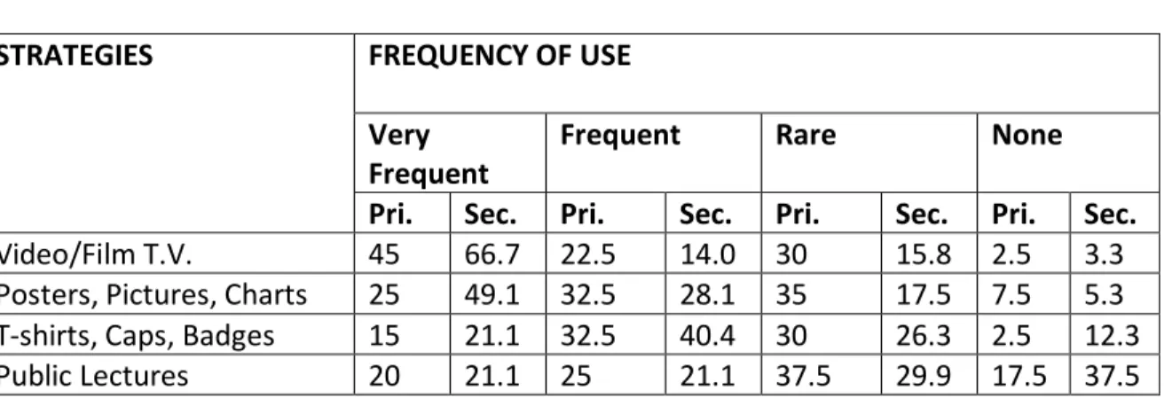Table 1: Primary and Secondary School Responses on what AIDS is (%) 