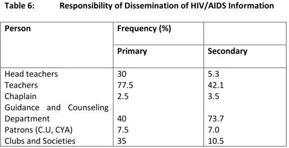 Table 7:  Immediate Sources of HIV- AIDS Information 
