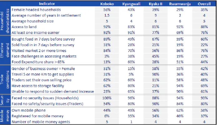 Table 1: Summary of key findings by settlement 