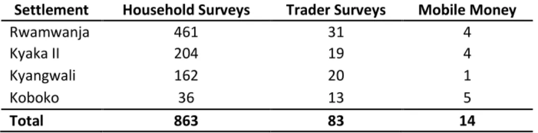 Table 2: Number of households and Traders selected for the assessment 