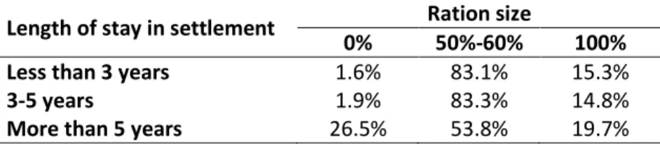 Table 3: Household ration sizes by length of stay 