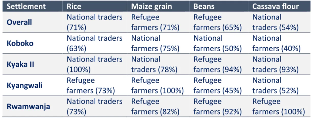 Table 6: Main sources of frequently traded food commodities (Percentage of traders citing source) 